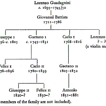 Giovanni Battista Guadagnini